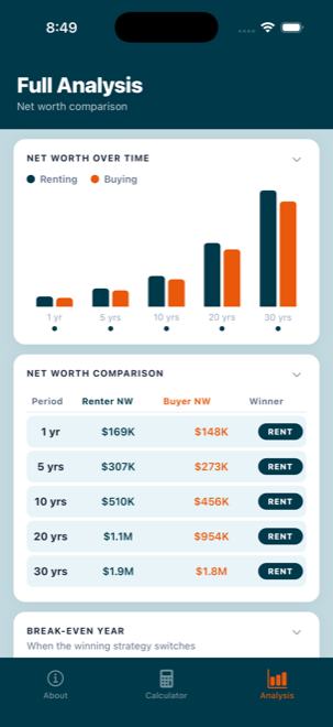 Net worth over time chart comparing renter and buyer net worth