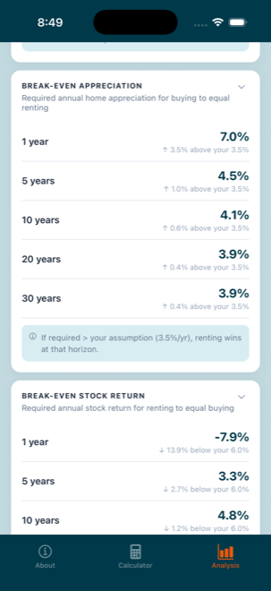 Break-even appreciation and break-even stock return tables